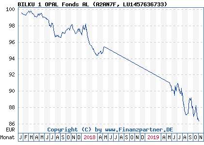 Chart: BILKU 1 OPAL Fonds AL) | LU1457636733